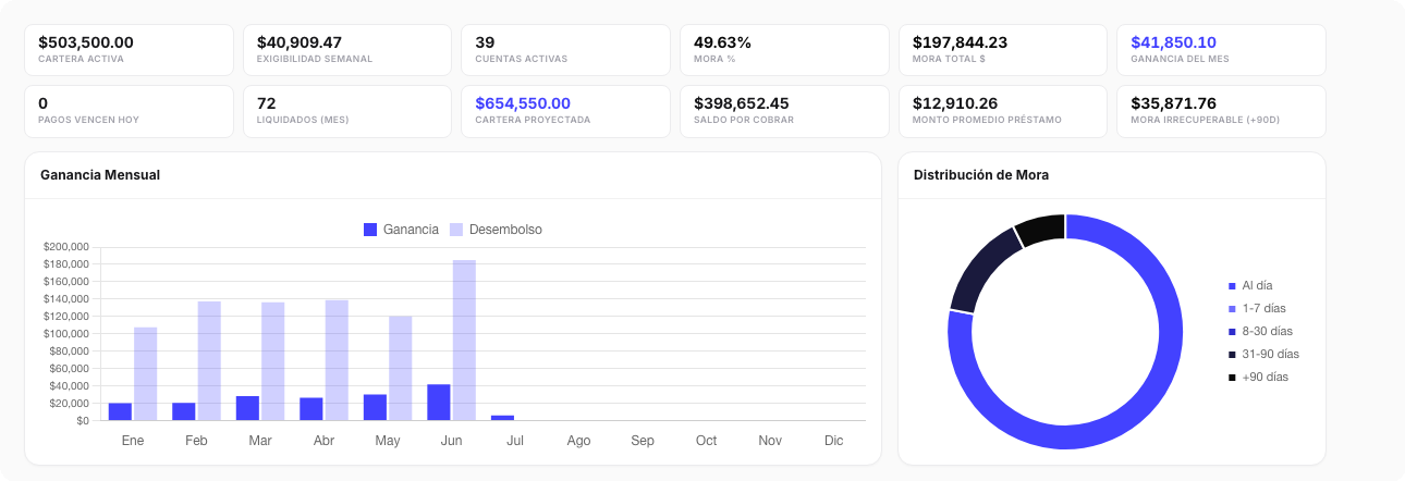 Dashboard de SOLVEN